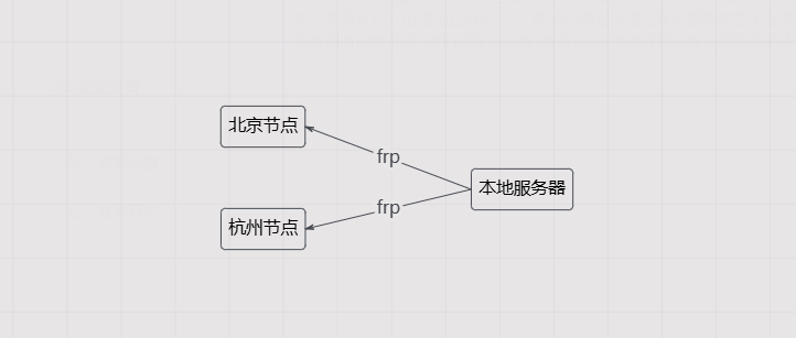 现有架构图