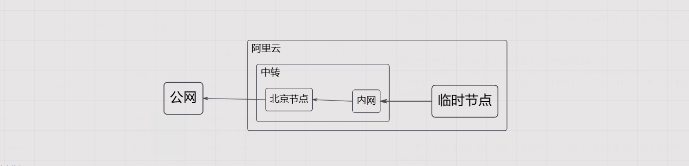 新架构图