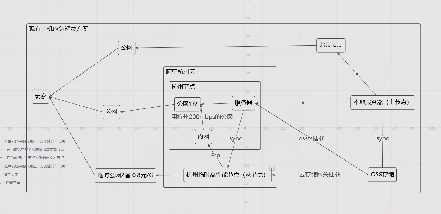 最终架构图